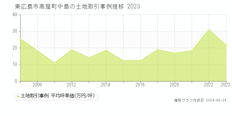 東広島市高屋町中島の土地取引事例推移グラフ 