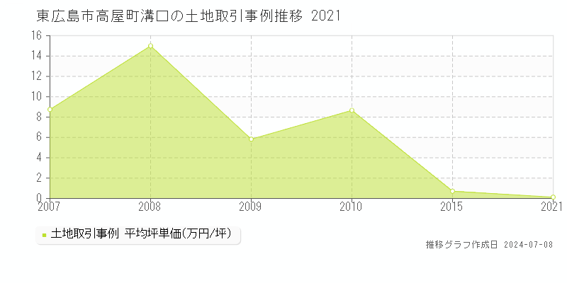 東広島市高屋町溝口の土地取引事例推移グラフ 