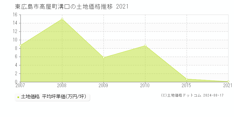 高屋町溝口(東広島市)の土地価格推移グラフ(坪単価)