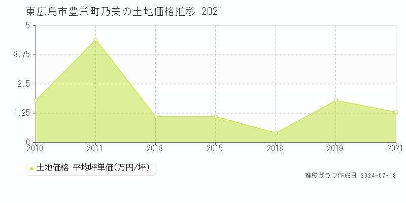 東広島市豊栄町乃美の土地取引事例推移グラフ 
