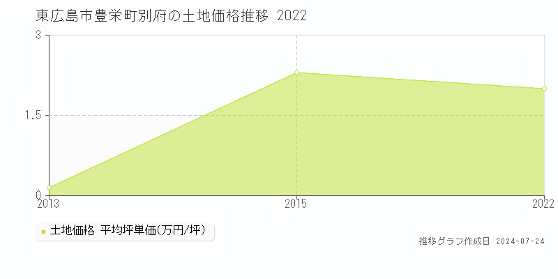 東広島市豊栄町別府の土地取引事例推移グラフ 