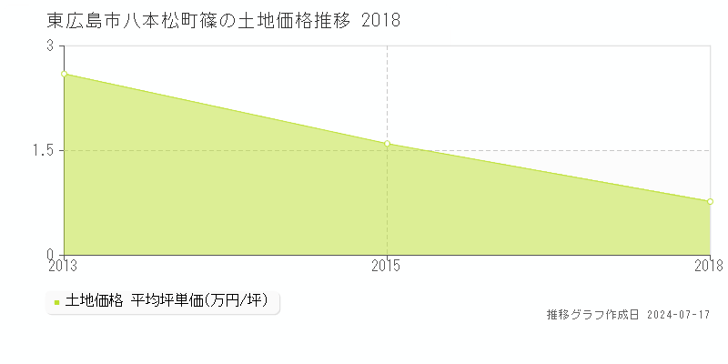 東広島市八本松町篠の土地取引事例推移グラフ 