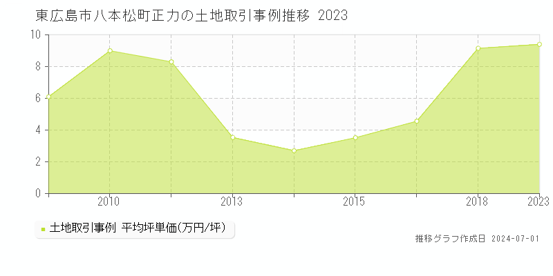 東広島市八本松町正力の土地取引事例推移グラフ 