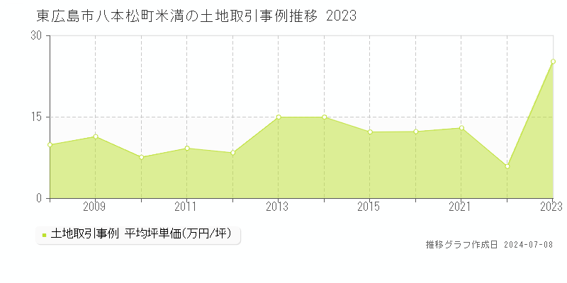東広島市八本松町米満の土地取引事例推移グラフ 