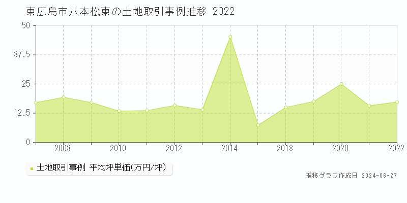 東広島市八本松東の土地取引事例推移グラフ 