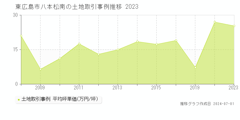 東広島市八本松南の土地取引事例推移グラフ 