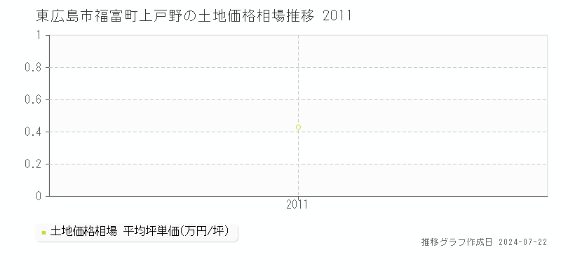 東広島市福富町上戸野の土地取引事例推移グラフ 