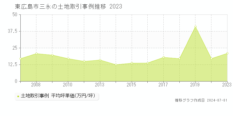 東広島市三永の土地取引事例推移グラフ 
