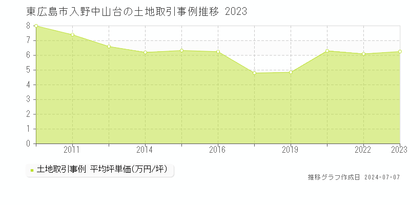 東広島市入野中山台の土地取引事例推移グラフ 