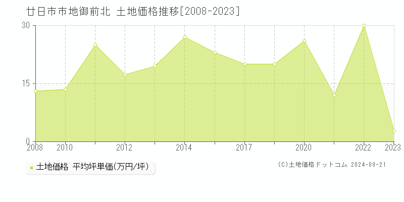 地御前北(廿日市市)の土地価格推移グラフ(坪単価)[2008-2023年]