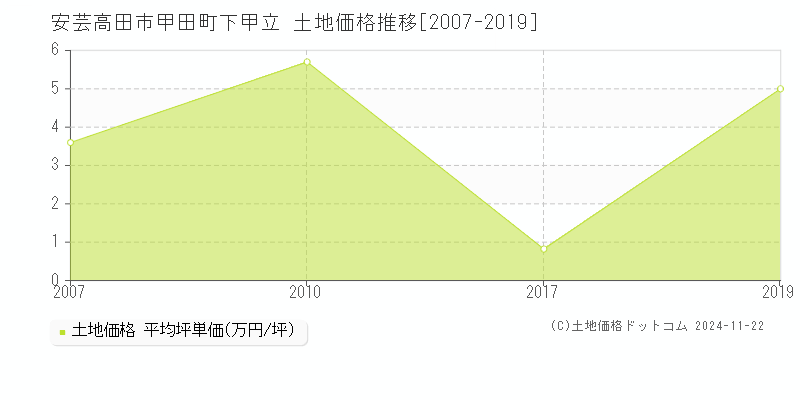 甲田町下甲立(安芸高田市)の土地価格推移グラフ(坪単価)[2007-2019年]