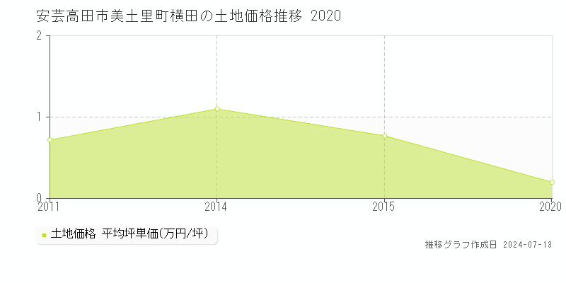 広島県安芸高田市美土里町横田の土地価格推移グラフ 