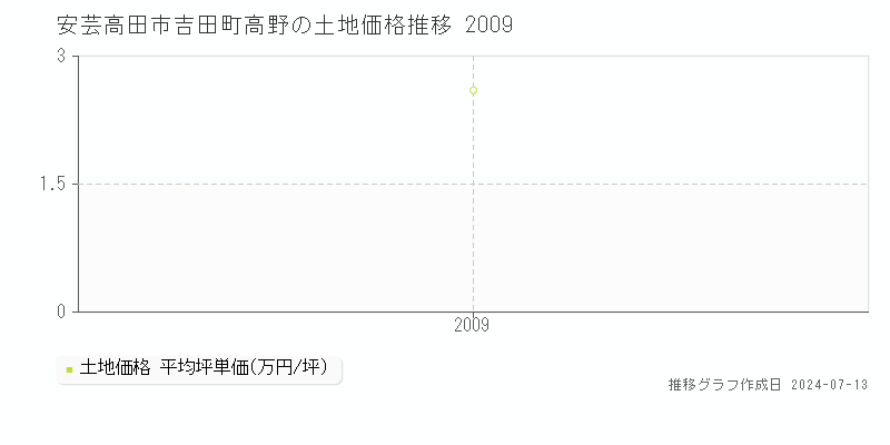 広島県安芸高田市吉田町高野の土地価格推移グラフ 