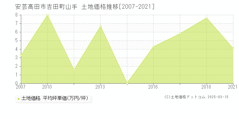 吉田町山手(安芸高田市)の土地価格推移グラフ(坪単価)[2007-2021年]