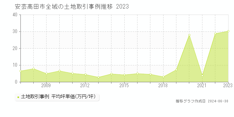 安芸高田市の土地取引事例推移グラフ 