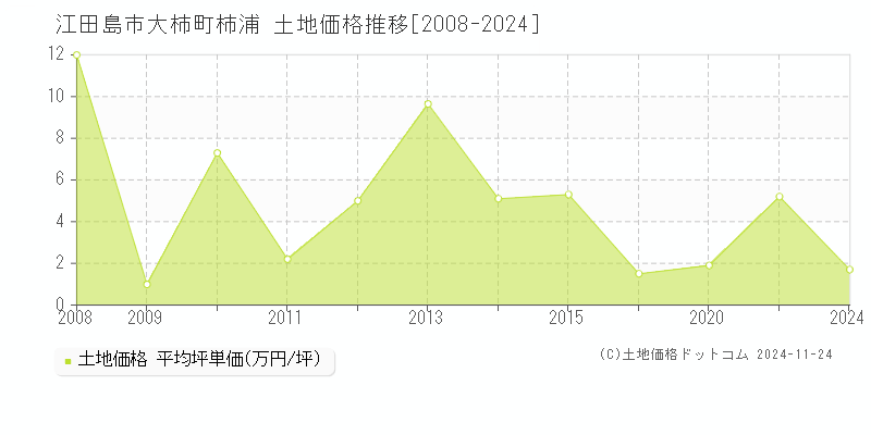 大柿町柿浦(江田島市)の土地価格推移グラフ(坪単価)[2008-2024年]