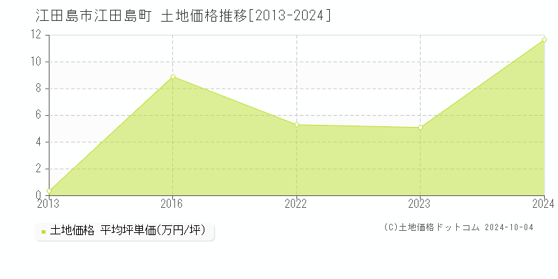 江田島町(江田島市)の土地価格推移グラフ(坪単価)[2013-2024年]