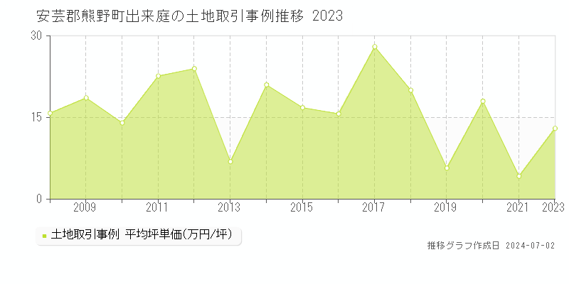 安芸郡熊野町出来庭の土地取引事例推移グラフ 