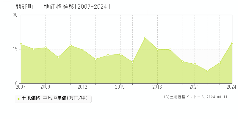 熊野町(広島県)の土地価格推移グラフ(坪単価)[2007-2024年]