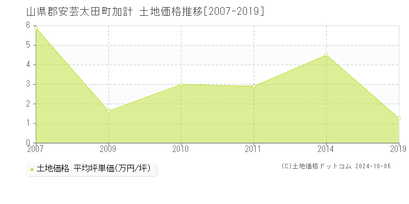 加計(山県郡安芸太田町)の土地価格推移グラフ(坪単価)[2007-2019年]