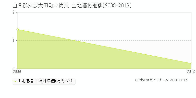 上筒賀(山県郡安芸太田町)の土地価格推移グラフ(坪単価)[2009-2013年]