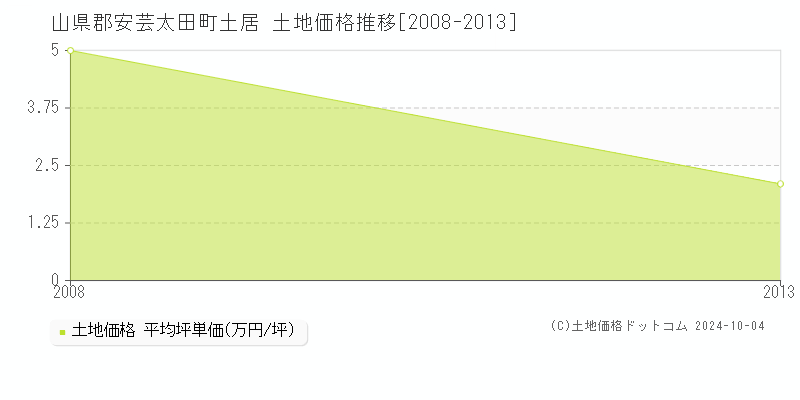 土居(山県郡安芸太田町)の土地価格推移グラフ(坪単価)[2008-2013年]