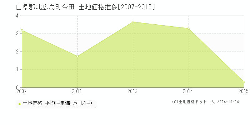 今田(山県郡北広島町)の土地価格推移グラフ(坪単価)[2007-2015年]