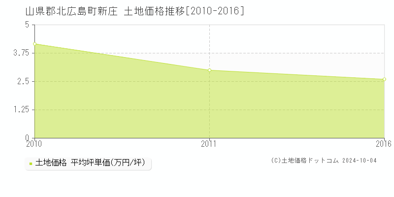 新庄(山県郡北広島町)の土地価格推移グラフ(坪単価)[2010-2016年]