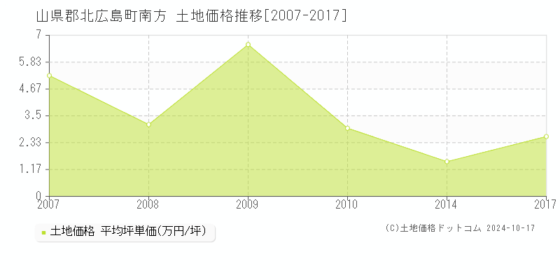 山県郡北広島町南方の土地取引事例推移グラフ 