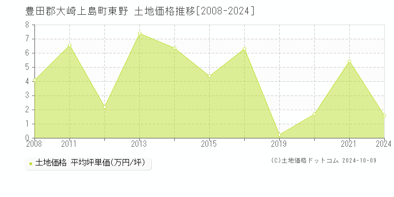 東野(豊田郡大崎上島町)の土地価格推移グラフ(坪単価)[2008-2024年]