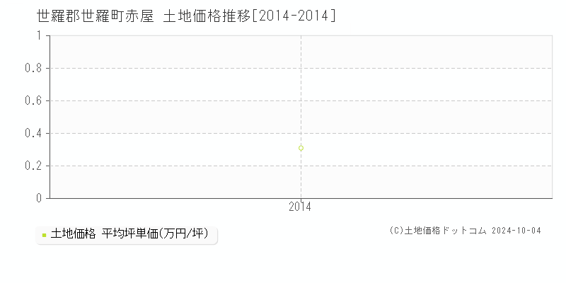 赤屋(世羅郡世羅町)の土地価格推移グラフ(坪単価)[2014-2014年]