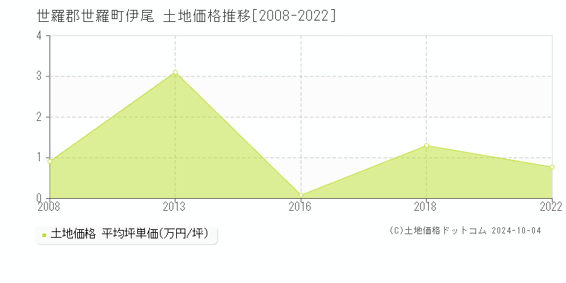 伊尾(世羅郡世羅町)の土地価格推移グラフ(坪単価)[2008-2022年]