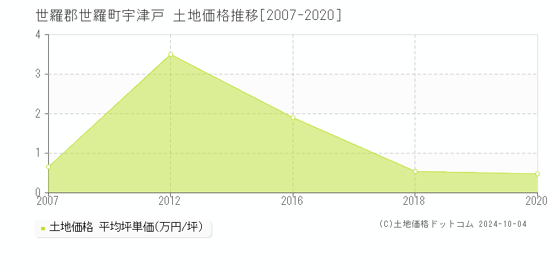 宇津戸(世羅郡世羅町)の土地価格推移グラフ(坪単価)[2007-2020年]