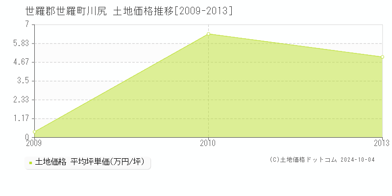 川尻(世羅郡世羅町)の土地価格推移グラフ(坪単価)[2009-2013年]