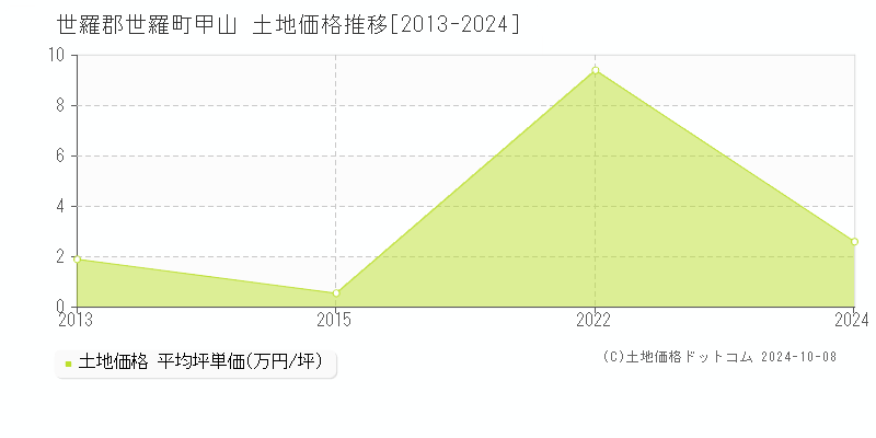 甲山(世羅郡世羅町)の土地価格推移グラフ(坪単価)[2013-2024年]