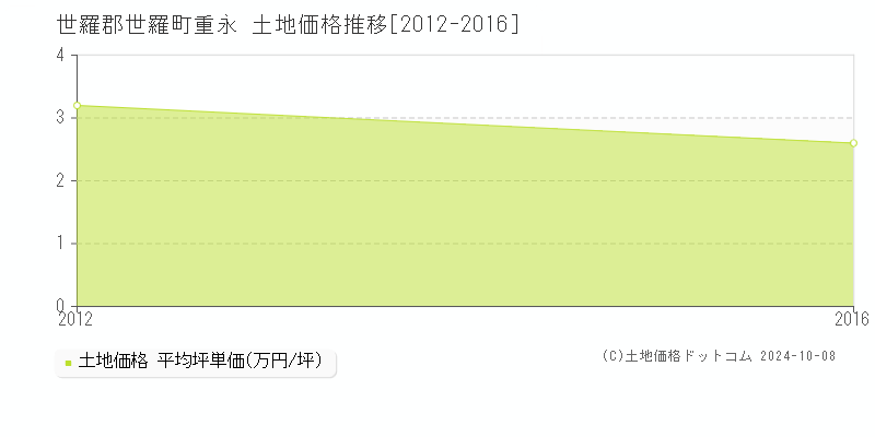 重永(世羅郡世羅町)の土地価格推移グラフ(坪単価)[2012-2016年]