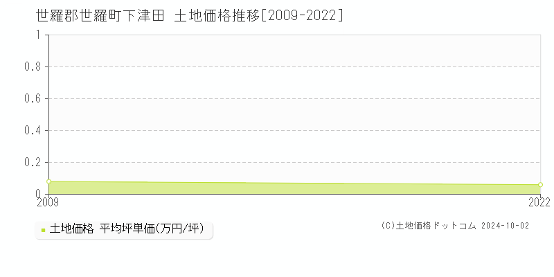 下津田(世羅郡世羅町)の土地価格推移グラフ(坪単価)[2009-2022年]