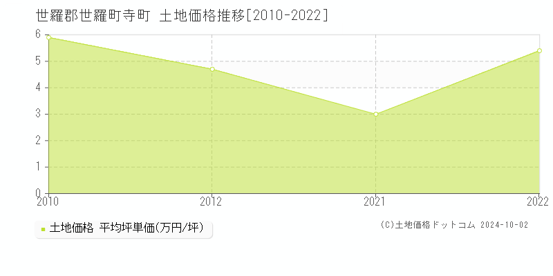 寺町(世羅郡世羅町)の土地価格推移グラフ(坪単価)[2010-2022年]