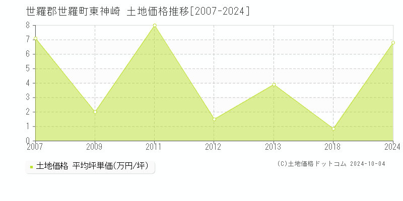 東神崎(世羅郡世羅町)の土地価格推移グラフ(坪単価)[2007-2024年]