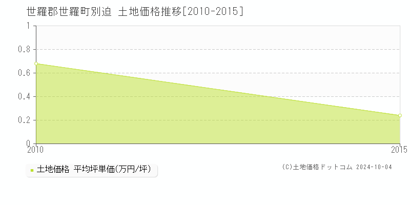 別迫(世羅郡世羅町)の土地価格推移グラフ(坪単価)[2010-2015年]