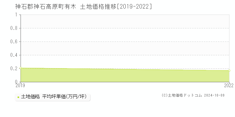 有木(神石郡神石高原町)の土地価格推移グラフ(坪単価)[2019-2022年]