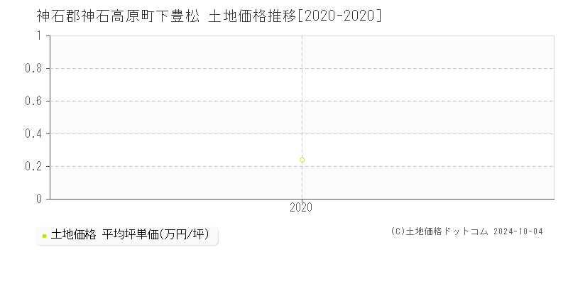 下豊松(神石郡神石高原町)の土地価格推移グラフ(坪単価)[2020-2020年]