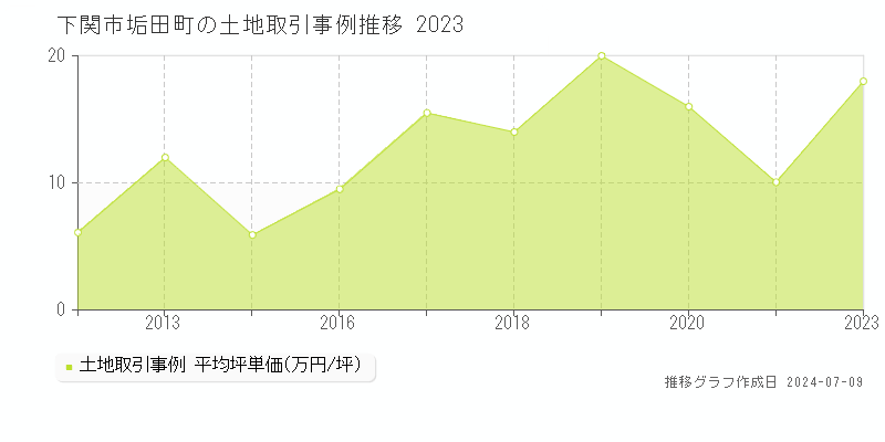 下関市垢田町の土地取引事例推移グラフ 