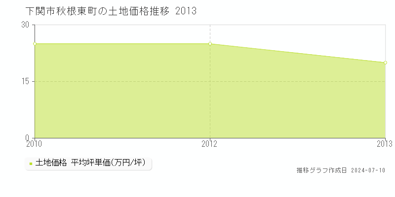 下関市秋根東町の土地取引事例推移グラフ 