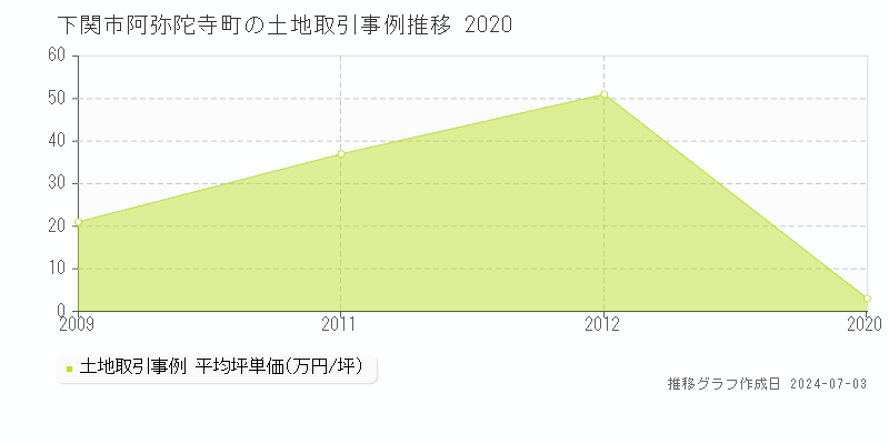 下関市阿弥陀寺町の土地取引事例推移グラフ 