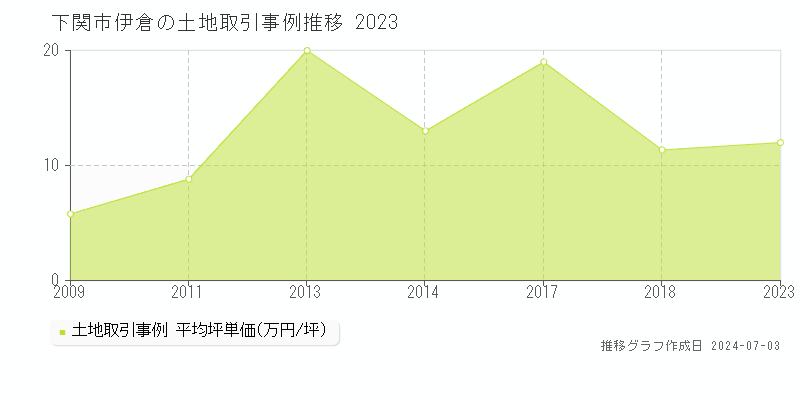 下関市伊倉の土地取引事例推移グラフ 