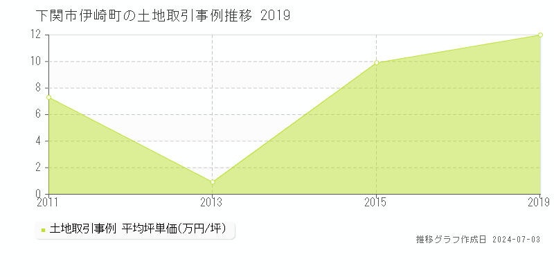 下関市伊崎町の土地取引事例推移グラフ 