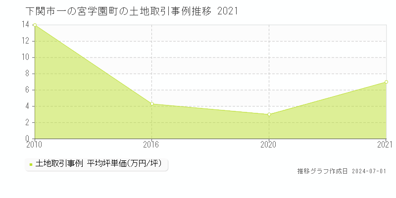 下関市一の宮学園町の土地取引事例推移グラフ 