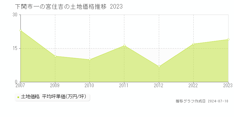 下関市一の宮住吉の土地取引事例推移グラフ 