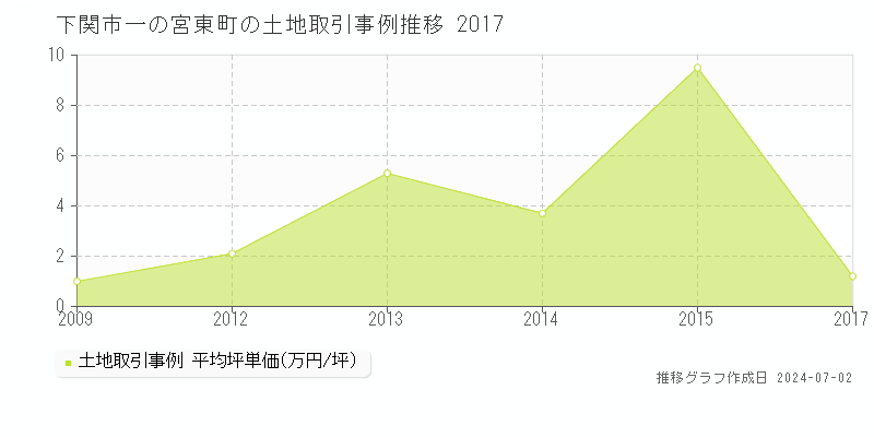下関市一の宮東町の土地取引事例推移グラフ 